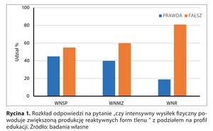 Rycina z artykułu: Ocena stanu wiedzy...