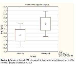 Rycina z artykułu: Stan odżywienia, nawyki...
