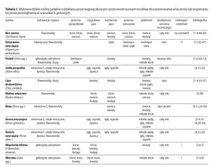 Rycina z artykułu: Dziko rosnące, krajowe...