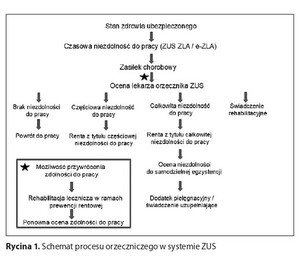 Figure from article: Disability and incapacity...