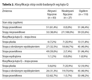 Figure from article: Prevalence of foot...