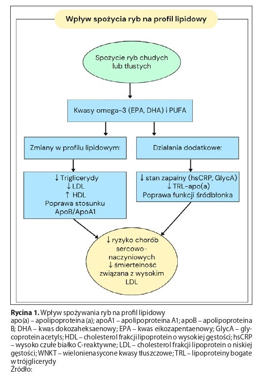 Figure from article: The impact of fish and fish...