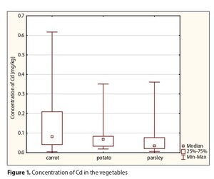 Figure from article: Health risk assessment of...